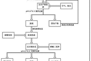 利用蛇紋石制備三水碳酸鎂晶須的方法