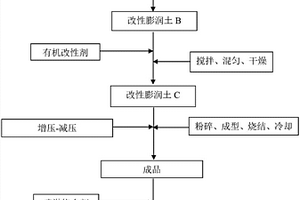 干法制備改性膨潤(rùn)土的方法