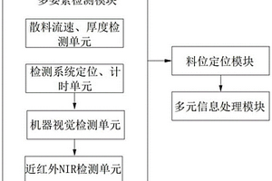 大宗散糧皮帶連續(xù)輸送過程中多要素實時在線檢測方法及裝置