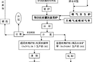 生產(chǎn)還原鐵粉用優(yōu)質(zhì)海綿鐵的方法及設(shè)備