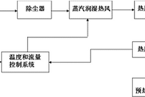 燒結(jié)混合料預(yù)熱和布料的方法及裝置