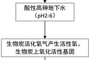 利用生物炭氧化地下水中三價(jià)砷的方法