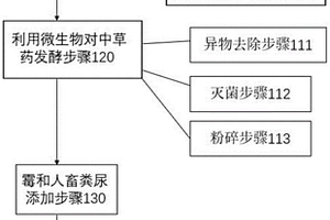 基于復(fù)合微生物、酶、中草藥的人畜糞尿降解方法