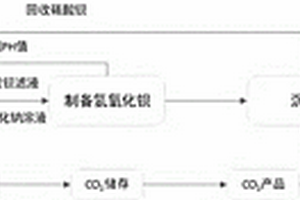 八水氫氧化鋇聯產多種熔融鹽新工藝