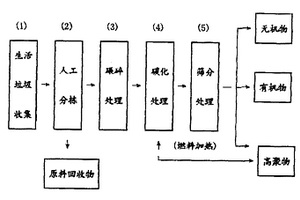 垃圾的處理方法及裝置