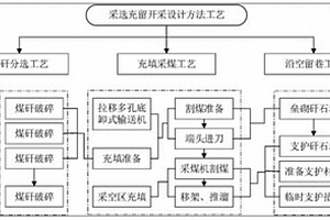 礦山采選充填開采方法