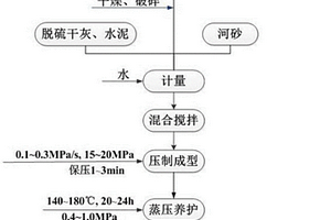 用礦井鹽泥制備的蒸養(yǎng)高強(qiáng)磚及其制備方法