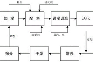 熱法黃磷生產(chǎn)用還原劑及其制備方法