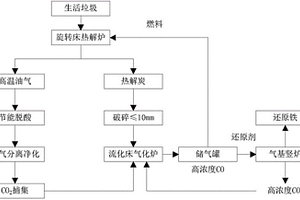 以垃圾炭為原料制備高濃度CO的方法和系統(tǒng)