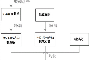 含鉬尾礦的自流型膠結(jié)充填料及其制備方法