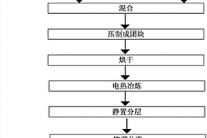 煤矸石電熱法制備高品質(zhì)莫來(lái)石的方法