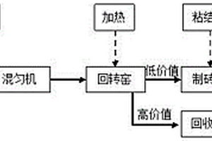 回轉(zhuǎn)窯低溫干化改性含鉻酸泥制型磚的方法