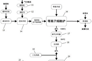 垃圾焚燒飛灰等離子體熔融處置系統(tǒng)和處置方法