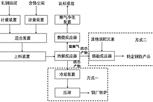 軋鋼油泥與含鉻塵泥協(xié)同資源化利用的系統(tǒng)和工藝