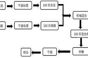 利用赤泥和煙煤制備零價(jià)鐵催化劑的制備方法