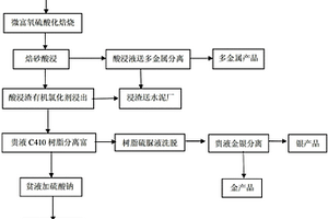 環(huán)境友好型難浸金銀礦多金屬綜合回收工藝