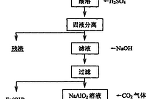 用油頁(yè)巖灰渣制備氧化鋁的方法