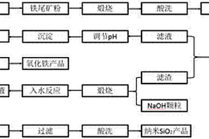 從鐵尾礦同時制備氧化鐵和二氧化硅納米材料的方法