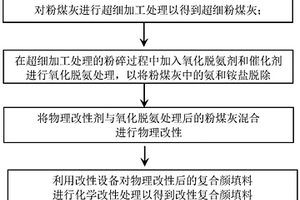 利用粉煤灰制備涂料用復(fù)合顏填料的方法