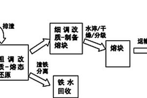 含鐵工業(yè)熔渣在線回收鐵及制備微晶玻璃熔塊的方法