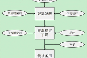 礦山生態(tài)修復(fù)基質(zhì)及其制備方法和使用方法