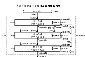 三階段能量集成產(chǎn)物氣體發(fā)生系統(tǒng)和方法