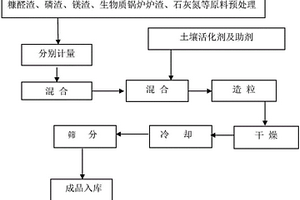 土壤復合調(diào)理劑（肥）的制備方法