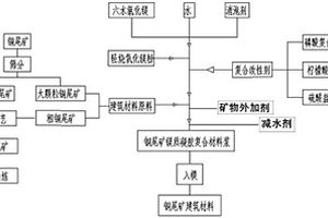 銅尾礦的綜合利用方法