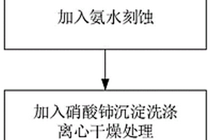 納米銅基二維片狀氧化鈰納米材料及其合成方法與應(yīng)用