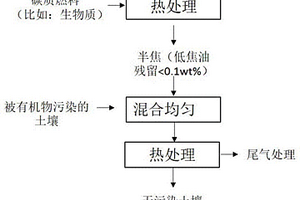 有機(jī)物污染土壤的修復(fù)方法