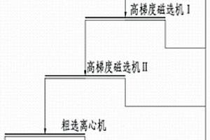 從細(xì)粒鐵尾礦再選精礦的磁選-重選聯(lián)選工藝