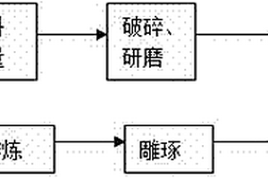 基于煤矸石的人造硯石及其制造方法