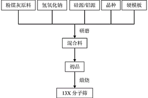 13X分子篩的制備方法及13X分子篩