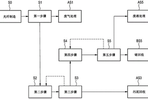 鍺的回收方法