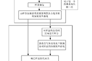 混合核素γ點(diǎn)源體積樣品效率刻度方法