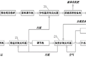 區(qū)域內(nèi)有機(jī)垃圾和生活污水全資源化綜合處理系統(tǒng)及方法