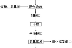 鐵礬渣鈣化氯化揮發(fā)綜合資源化利用的方法