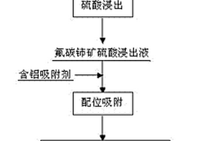 使用含鋁吸附劑去除氟碳鈰礦硫酸浸出液中氟的方法