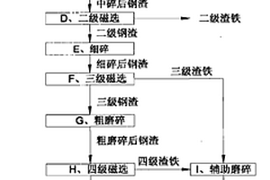 鋼渣的破碎加工方法