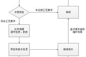 對氨堿法堿渣進行穩(wěn)定脫水的處理工藝