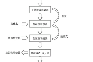 氯堿工業(yè)鹽泥資源化利用工藝