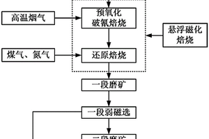 高鐵氰化尾渣的懸浮磁化焙燒破氰-磁選提鐵的方法