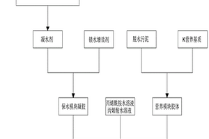 用污泥與廚余垃圾制備的保水營(yíng)養(yǎng)凝膠及方法