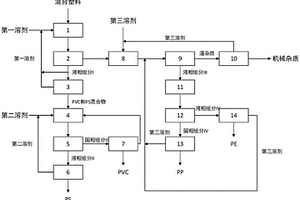 混合塑料分離純化系統(tǒng)