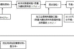 摩擦材料磨削廢料的回收再利用方法