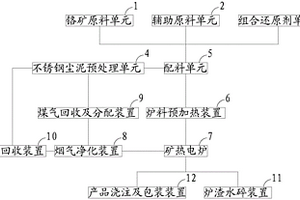 高碳鉻鐵冶煉協(xié)同處置不銹鋼塵泥的系統(tǒng)