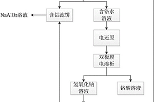 含鉻鋁泥的資源化處理方法