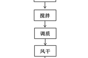 基于生物質(zhì)調(diào)質(zhì)的電石渣復(fù)合鈣基脫硫劑及其制備方法