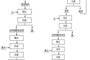 鐵尾礦為原料的α-Fe<Sub>2</Sub>O<Sub>3</Sub>納米光催化材料的制備方法