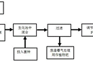 有機復合融雪液的制備方法